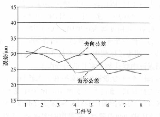 图3 齿轮齿形向统计结果（mm）